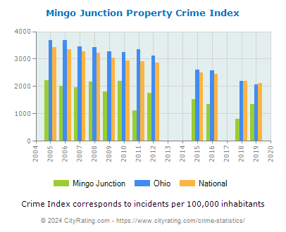 Mingo Junction Property Crime vs. State and National Per Capita