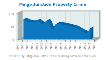 Mingo Junction Property Crime