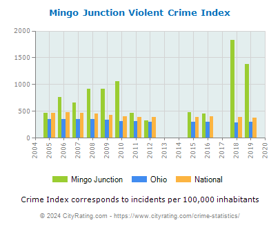 Mingo Junction Violent Crime vs. State and National Per Capita