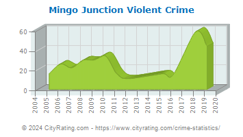 Mingo Junction Violent Crime