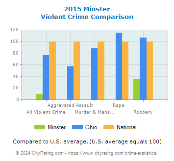 Minster Violent Crime vs. State and National Comparison