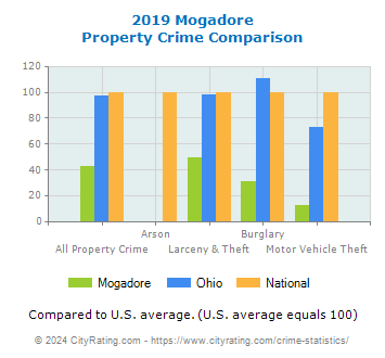 Mogadore Property Crime vs. State and National Comparison