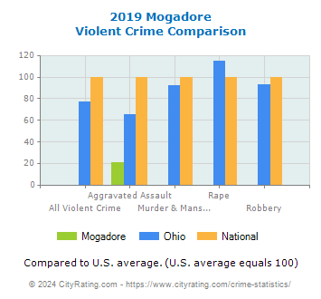 Mogadore Violent Crime vs. State and National Comparison