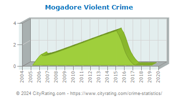 Mogadore Violent Crime