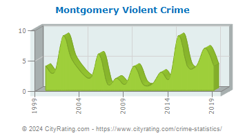 Montgomery Violent Crime