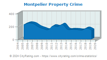 Montpelier Property Crime