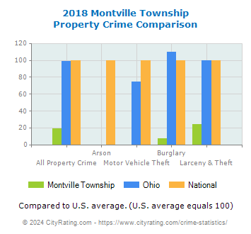 Montville Township Property Crime vs. State and National Comparison
