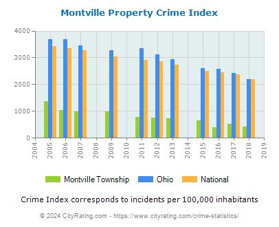 Montville Township Property Crime vs. State and National Per Capita