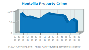 Montville Township Property Crime