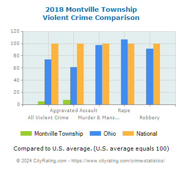 Montville Township Violent Crime vs. State and National Comparison