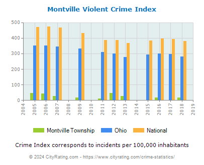Montville Township Violent Crime vs. State and National Per Capita