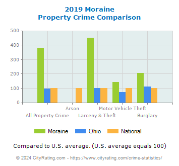 Moraine Property Crime vs. State and National Comparison