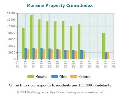 Moraine Property Crime vs. State and National Per Capita