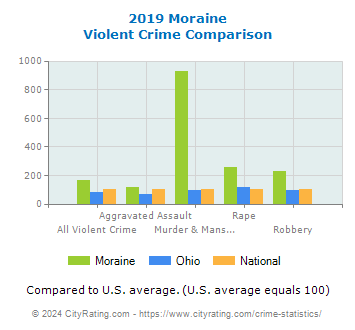 Moraine Violent Crime vs. State and National Comparison