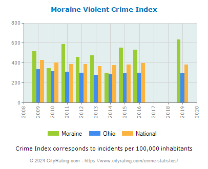 Moraine Violent Crime vs. State and National Per Capita