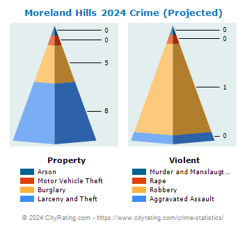 Moreland Hills Crime 2024