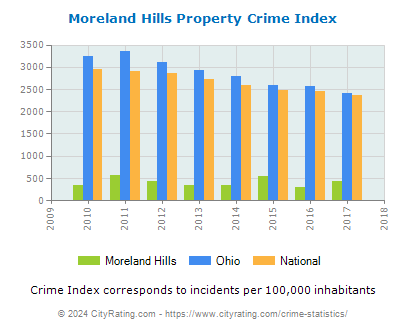 Moreland Hills Property Crime vs. State and National Per Capita