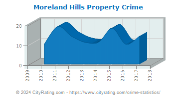 Moreland Hills Property Crime