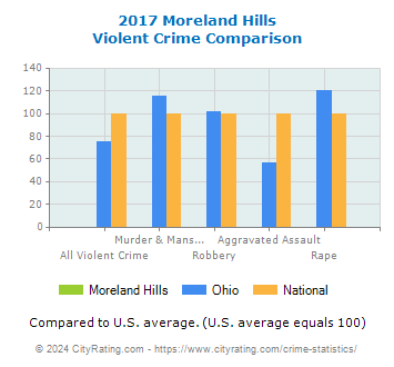 Moreland Hills Violent Crime vs. State and National Comparison