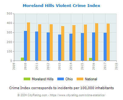 Moreland Hills Violent Crime vs. State and National Per Capita