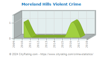 Moreland Hills Violent Crime
