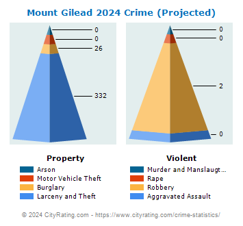 Mount Gilead Crime 2024