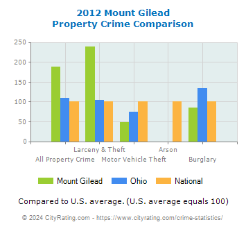 Mount Gilead Property Crime vs. State and National Comparison