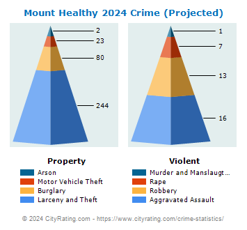 Mount Healthy Crime 2024