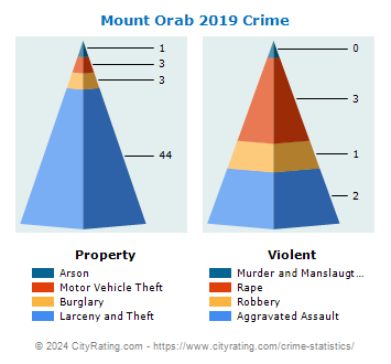 Mount Orab Crime 2019