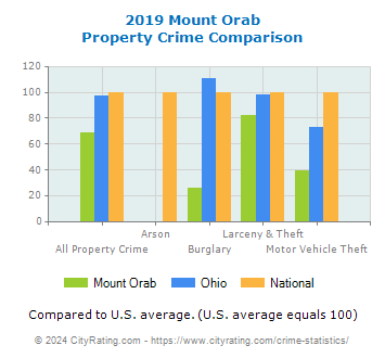 Mount Orab Property Crime vs. State and National Comparison