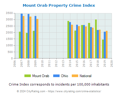Mount Orab Property Crime vs. State and National Per Capita