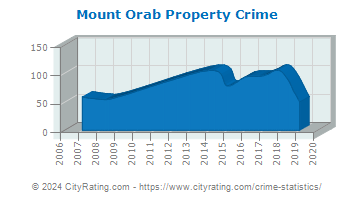 Mount Orab Property Crime