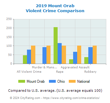 Mount Orab Violent Crime vs. State and National Comparison