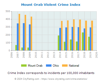 Mount Orab Violent Crime vs. State and National Per Capita