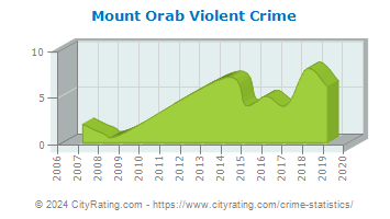 Mount Orab Violent Crime