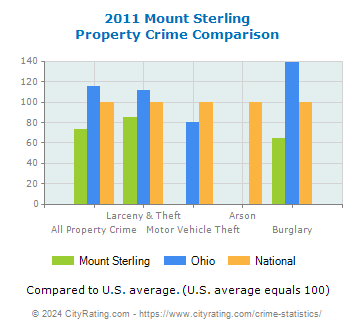 Mount Sterling Property Crime vs. State and National Comparison