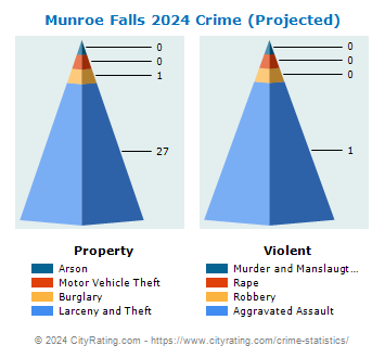 Munroe Falls Crime 2024