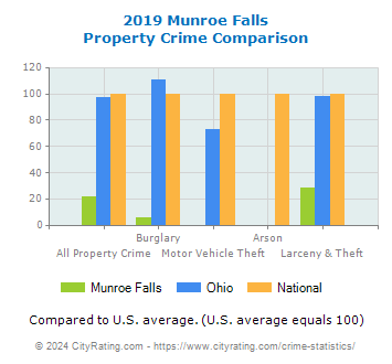 Munroe Falls Property Crime vs. State and National Comparison