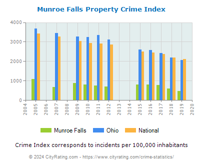 Munroe Falls Property Crime vs. State and National Per Capita
