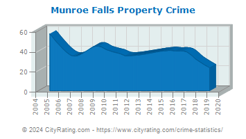 Munroe Falls Property Crime