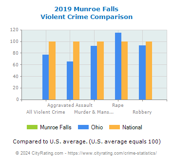 Munroe Falls Violent Crime vs. State and National Comparison