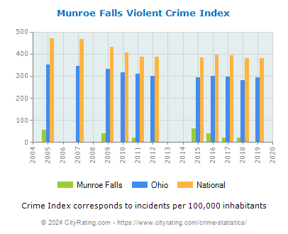 Munroe Falls Violent Crime vs. State and National Per Capita