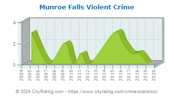 Munroe Falls Violent Crime