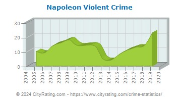 Napoleon Violent Crime
