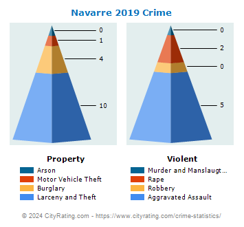 Navarre Crime 2019