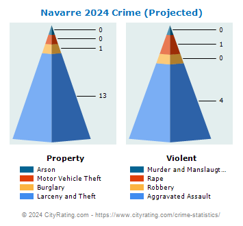 Navarre Crime 2024