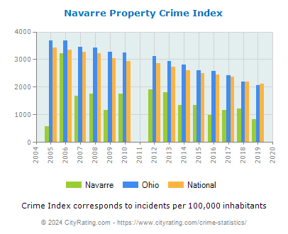 Navarre Property Crime vs. State and National Per Capita