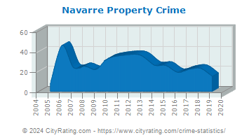 Navarre Property Crime