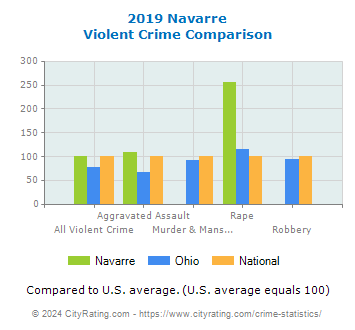 Navarre Violent Crime vs. State and National Comparison
