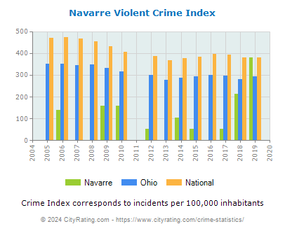 Navarre Violent Crime vs. State and National Per Capita